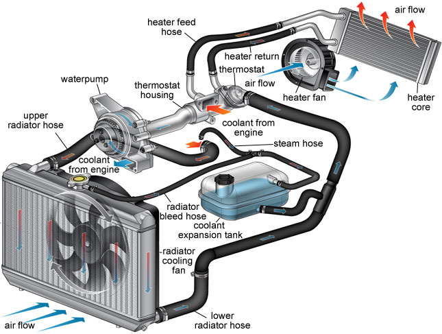 cooling system service ferndale mi 1 cooling system service ferndale mi 1